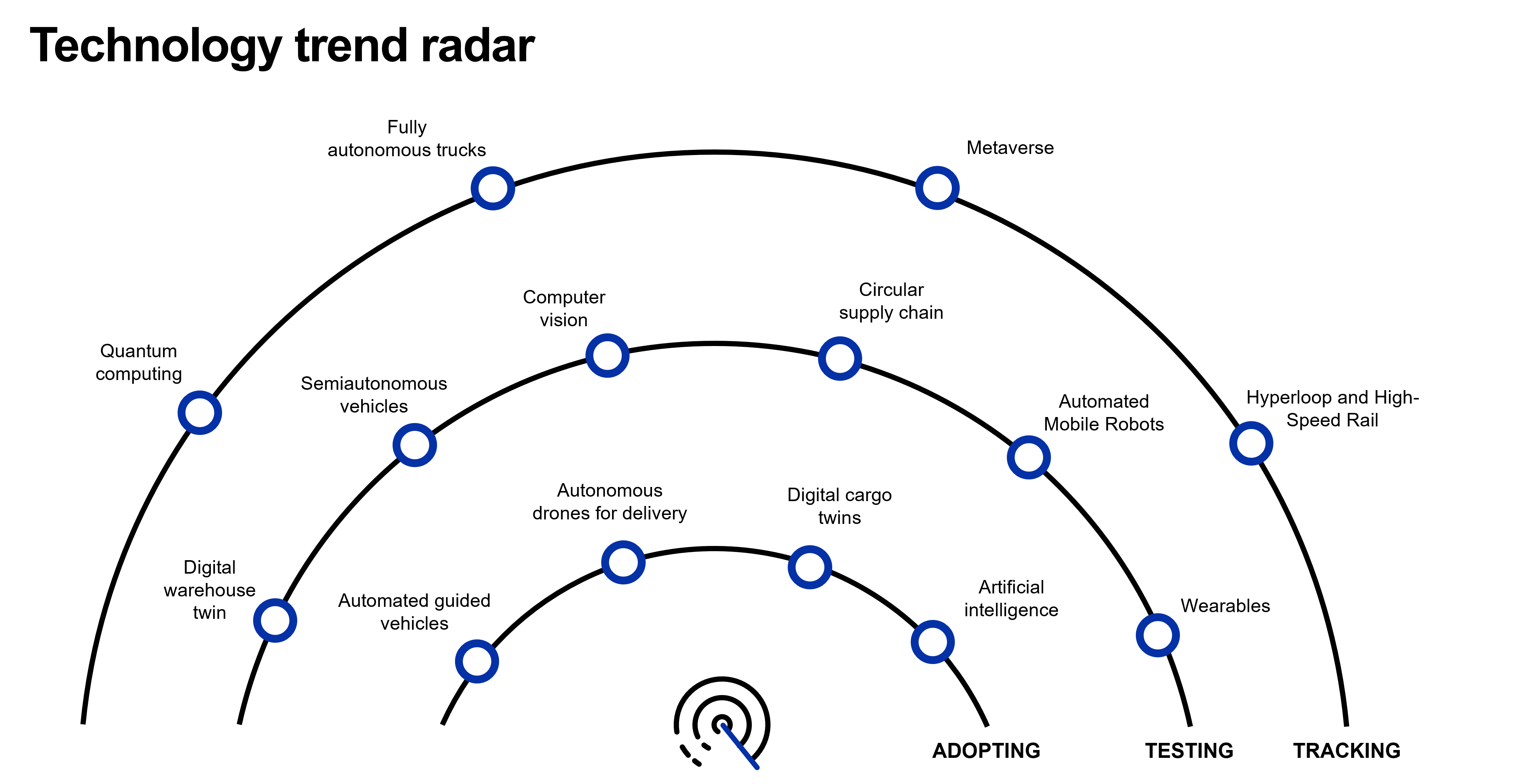 Ilustración de radar de tendencia tecnológica